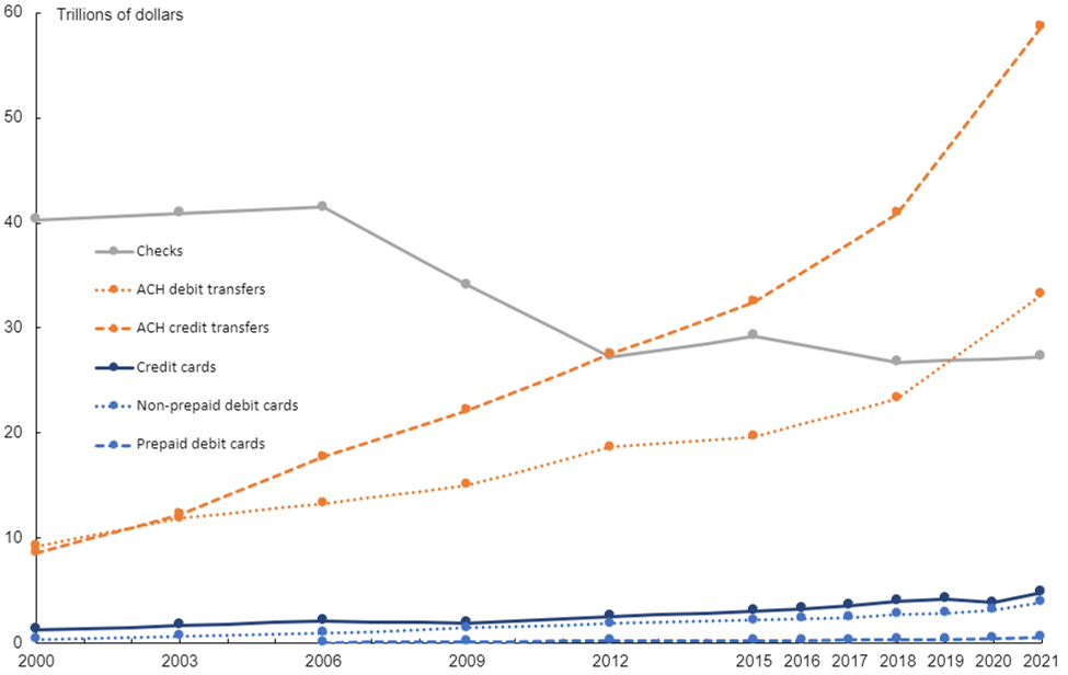 Figure 1. Trends in noncash payments, by value, 2000–21